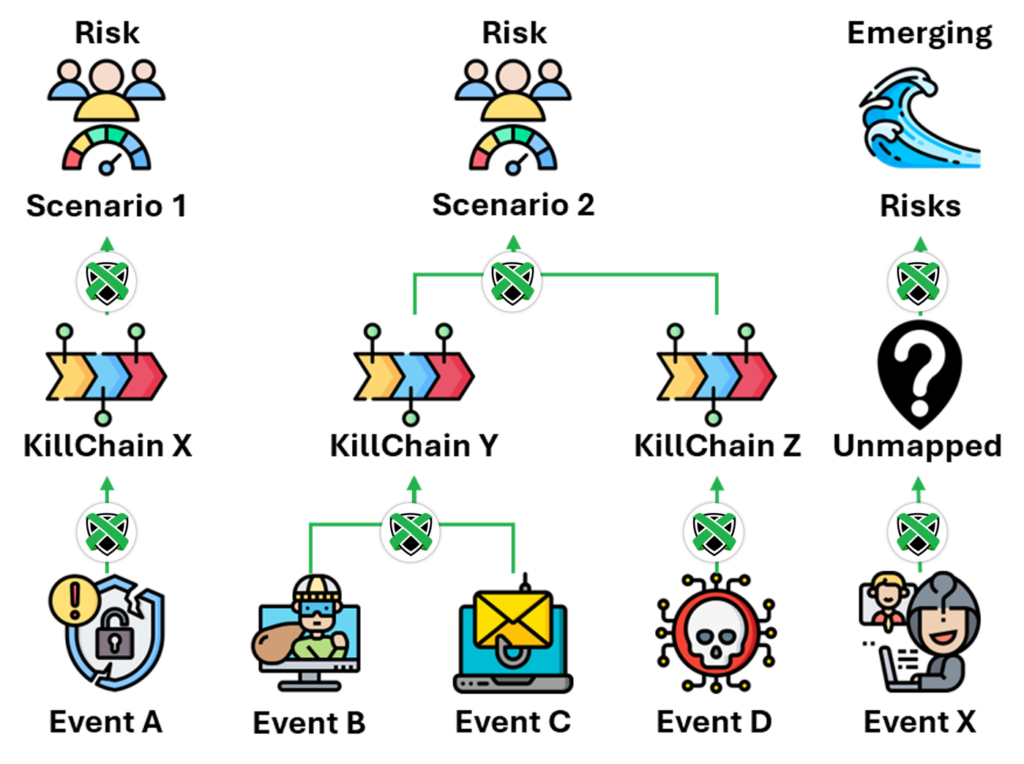 Layer each event and dataset onto a set of risk scenarios, such as compliance breaches or specific threat vectors, so that alerts and findings become measurable indicators of potential outcomes. 