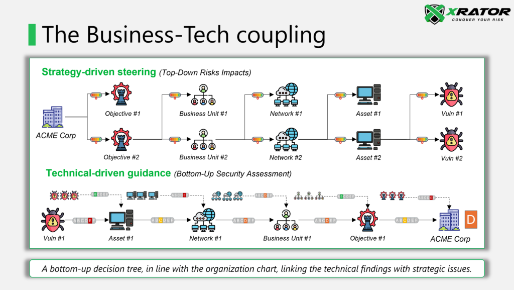 XRATOR Threat Exposure Assessment create a strong coupling between security and business goals.