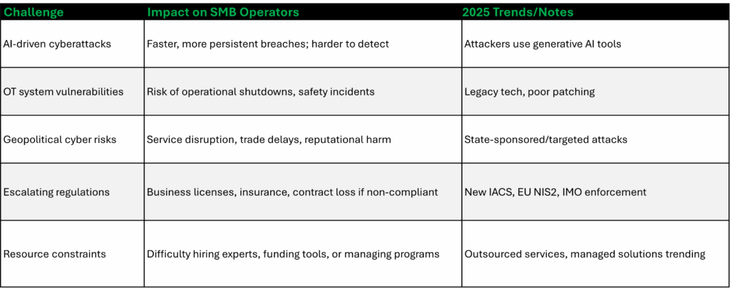 IMO 2021 compliance challenges for SMB Vessels Operators