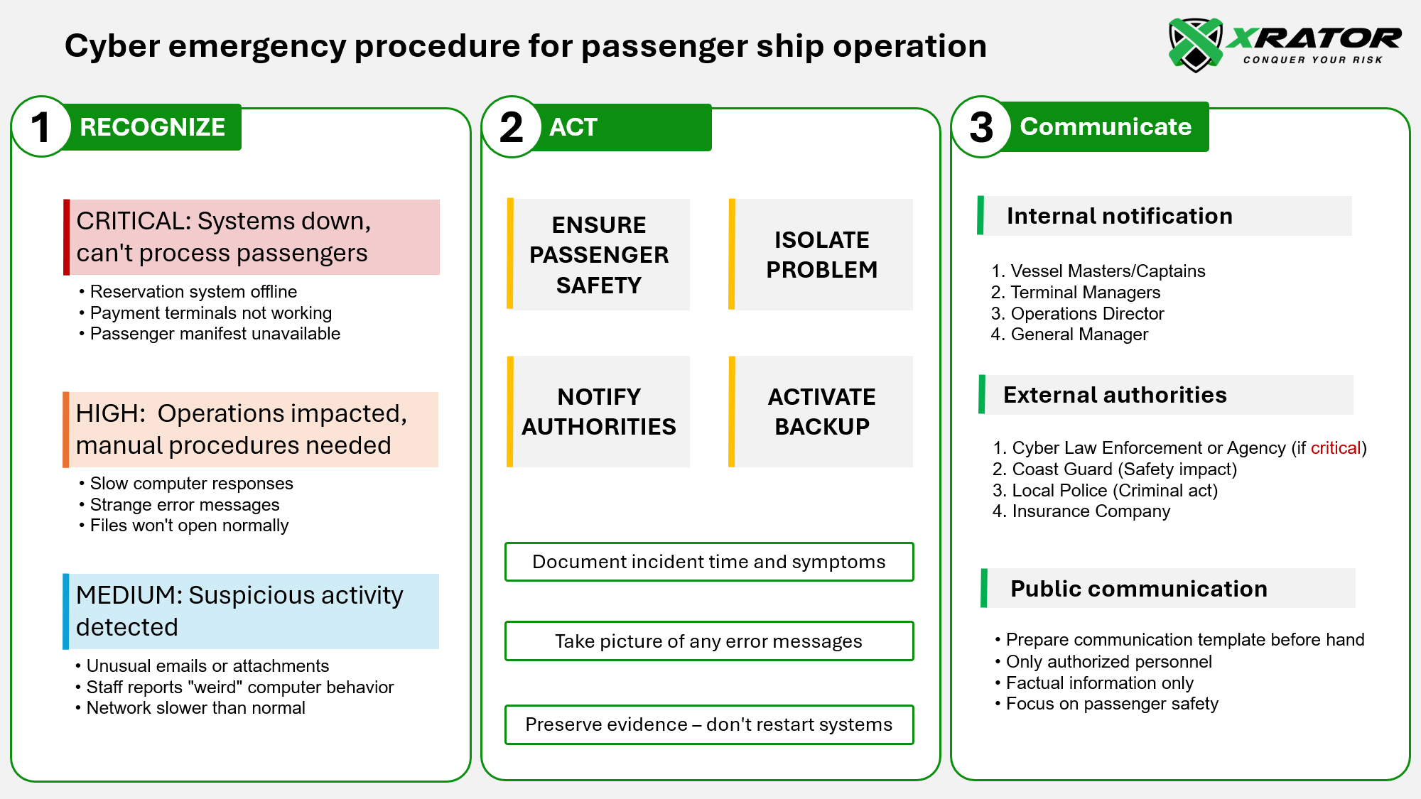 Cyber emergency procedure for passenger ship operation​.