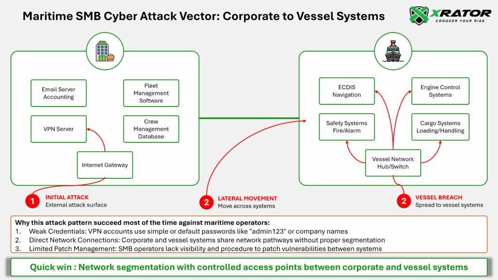 Diagram that illustrates the common attack pattern affecting SMB maritime operators.