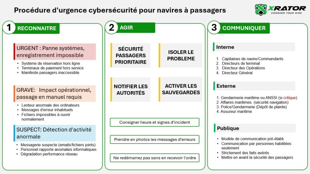 Procédure d'urgence cyber pour navire à passagers