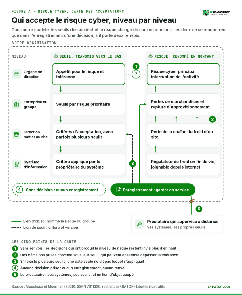 Figure A. La carte des acceptations du risque cyber, dans notre modèle. Exemple inspiré de l'attaque d'octobre 2026 contre des systèmes de froid ; libellés illustratifs, qui ne décrivent aucune entreprise réelle.