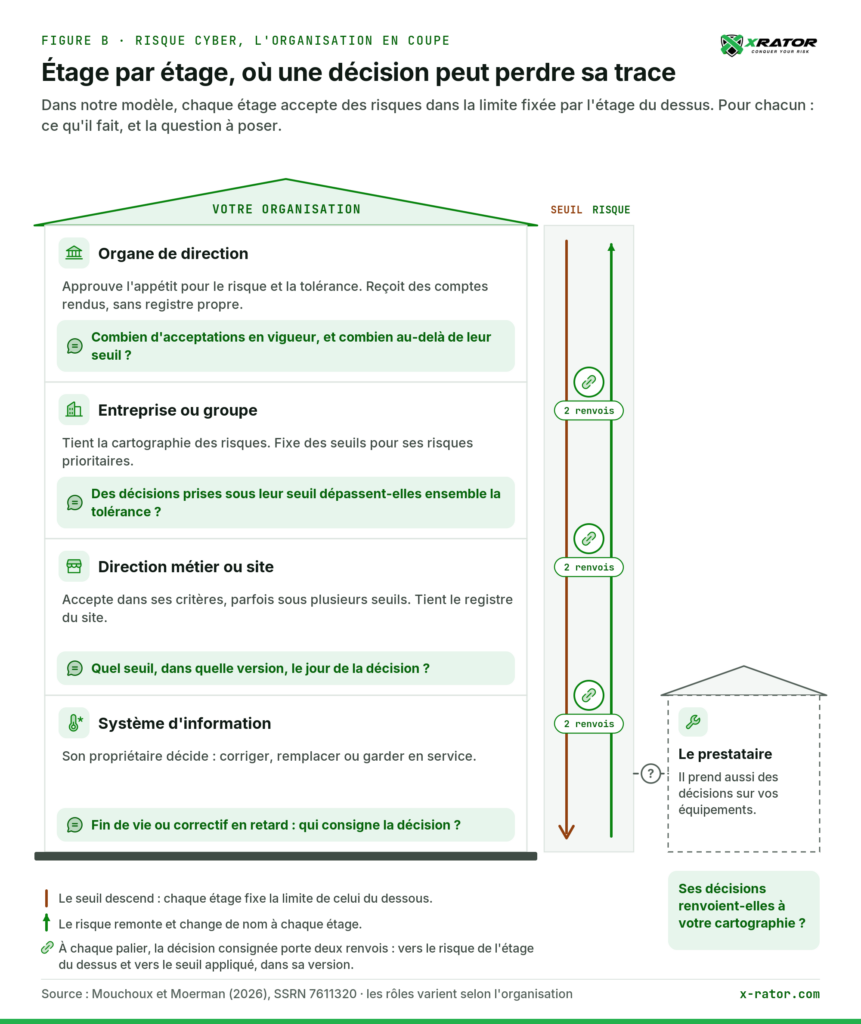 Figure B. L'organisation en coupe, dans notre modèle : quatre étages, une question par étage, et à chaque palier les deux renvois. Le prestataire, à côté, appelle la même question. Libellés courts.