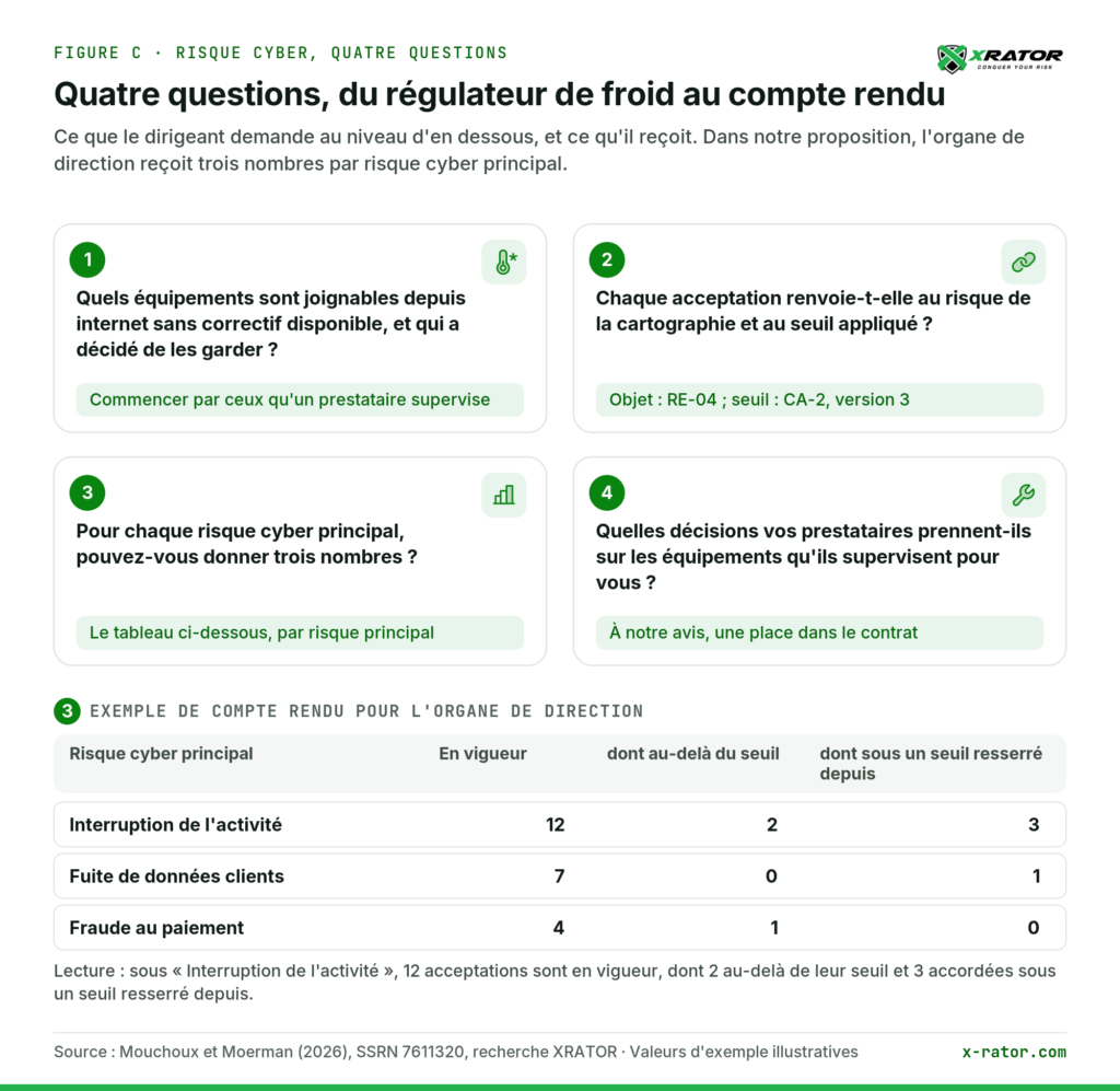 Quels équipements sont joignables depuis internet sans correctif disponible, et pour chacun, qui a décidé de le garder ? Sans correctif disponible signifie que le fabricant n'en publie plus. Commencez par ceux qu'un prestataire supervise à distance : froid, chauffage et climatisation, gestion technique du bâtiment, contrôle d'accès, machines de production. Demandez une liste : équipement, prestataire, décideur, date de la décision. Une ligne sans décideur ni date peut signaler une acceptation implicite ; sans décision consignée, il n'y a aucun renvoi.Chaque acceptation consignée renvoie-t-elle au risque de la cartographie et au seuil appliqué ? Les deux renvois s'écrivent par des identifiants, par exemple « RE-04 », le numéro du risque dans la cartographie, et « CA-2, version 3 », la version des critères d'acceptation appliqués. Remplissez-les dès le jour de la décision. Sans la version, et sans historique daté des seuils, une décision ne se juge pas au regard du bon seuil. Pour chaque risque cyber principal, pouvez-vous donner trois nombres ? Le nombre d'acceptations en vigueur ; parmi elles, celles accordées au-delà du seuil du niveau qui décidait, avec ou sans approbation ; et celles accordées sous un seuil qui a été resserré depuis. Un compte rendu qui donne un niveau de risque ne dit pas ces nombres. Nous proposons qu'ils remontent à l'organe de direction plutôt que les enregistrements. Demandez aussi, au niveau du groupe, si des décisions prises chacune sous leur seuil dépassent ensemble la tolérance. Les risques ainsi acceptés peuvent ne pas s'additionner simplement : des systèmes qui partagent un composant vulnérable ou un prestataire peuvent tomber ensemble. Ces nombres supposent la question 2 réglée ; sans cartographie numérotée ni critères tenus en versions, commencez par la question 1. Quelles décisions de risque vos prestataires prennent-ils sur les équipements qu'ils supervisent pour vous ? Faute d'identifiant commun, le renvoi au risque du niveau supérieur se perd à leur frontière ; aucun des douze textes examinés n'exige cet identifiant. Nous avons examiné cette frontière chez les entités financières, et la transposons ici à un prestataire de maintenance. À notre avis, la réponse mérite une place dans le contrat, au même titre que les conditions d'assurance que l'alerte du CERT-FR d'octobre 2026 invite à vérifier.